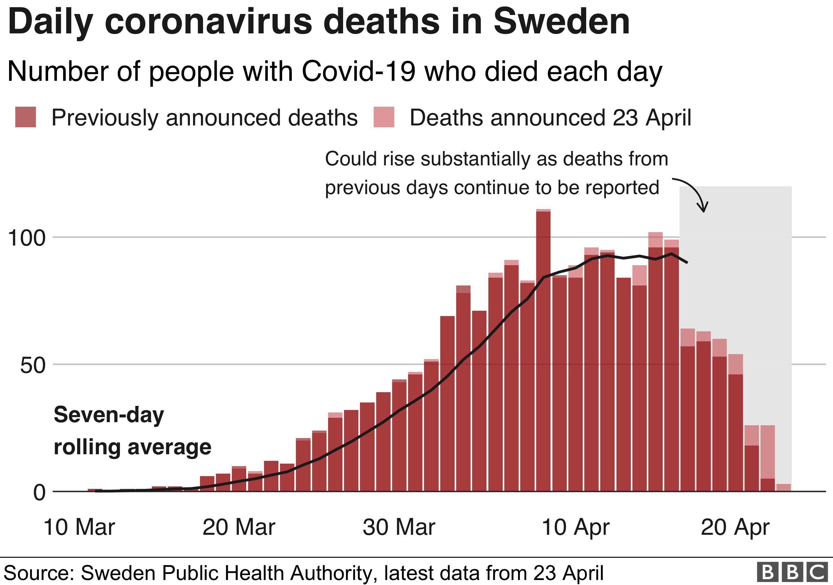 _111930449_deaths_per_day_sweden_23april-nc.png