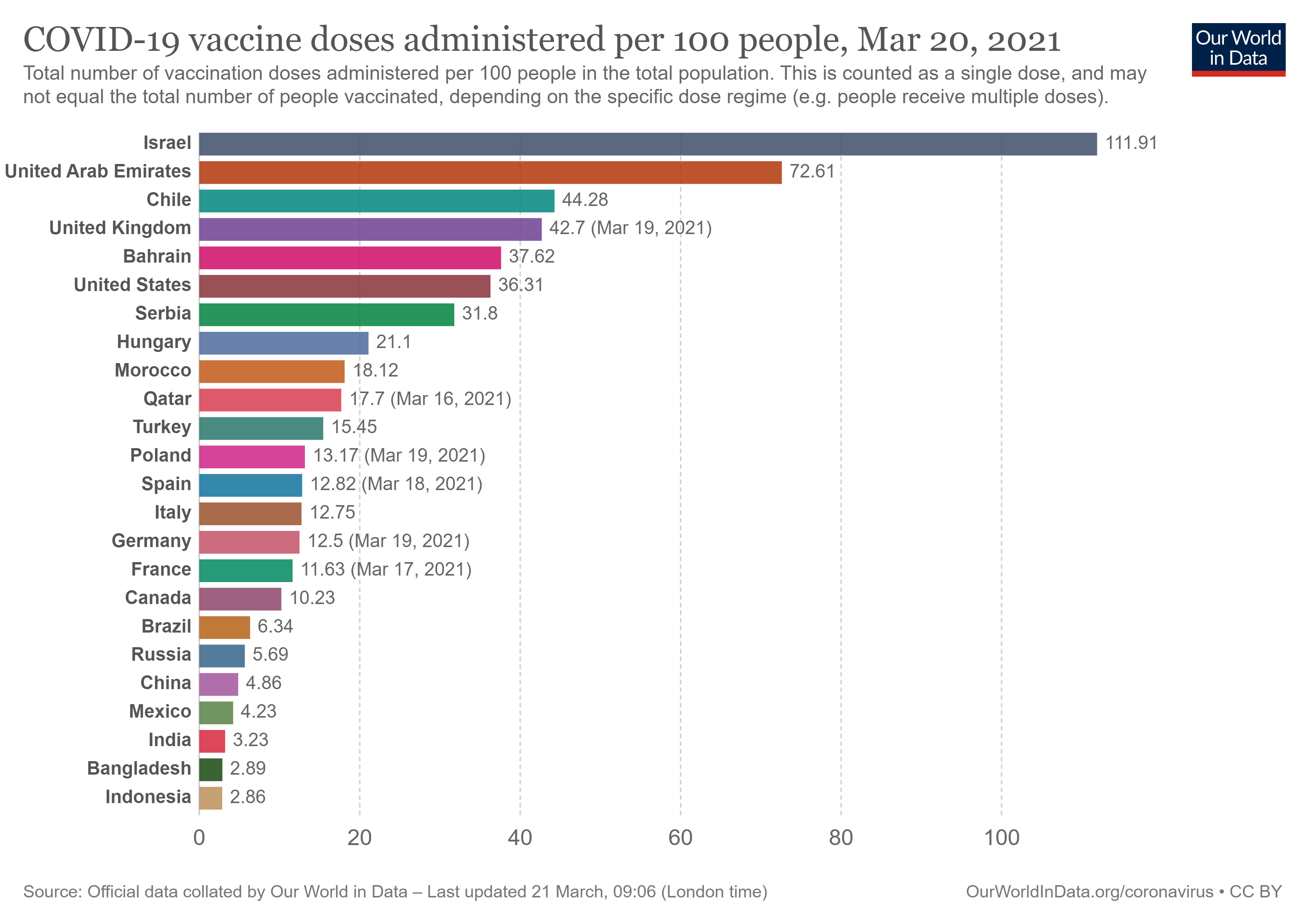 covid-vaccination-doses-per-capita.png