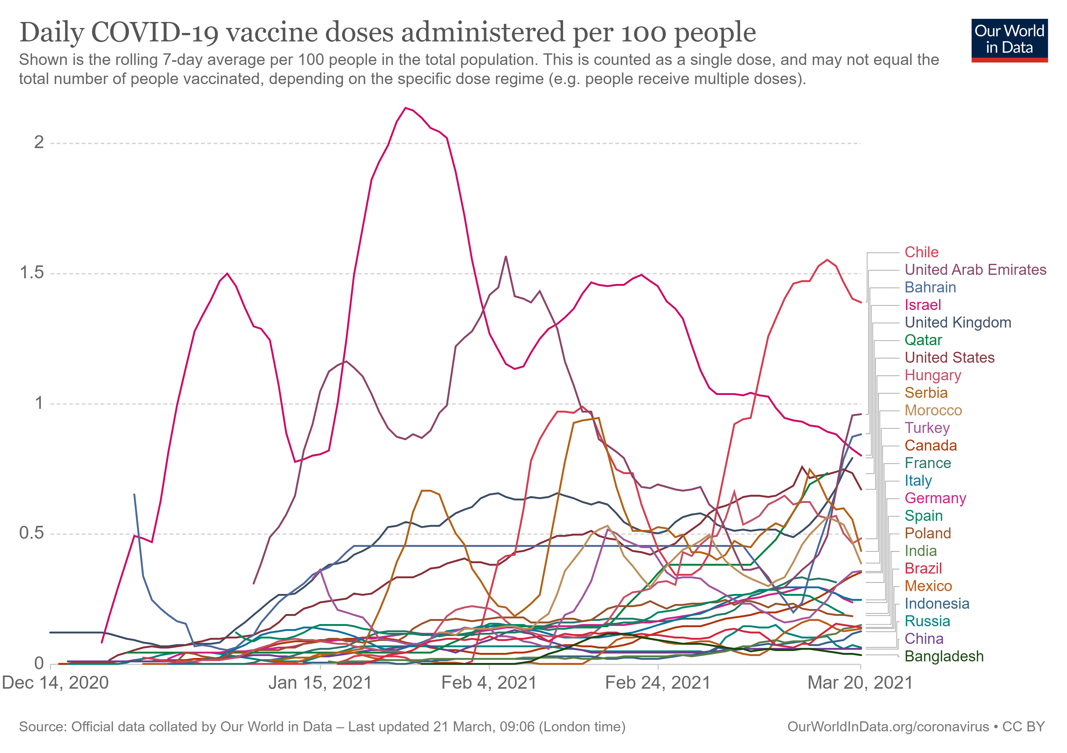 daily-covid-vaccination-doses-per-capita.png