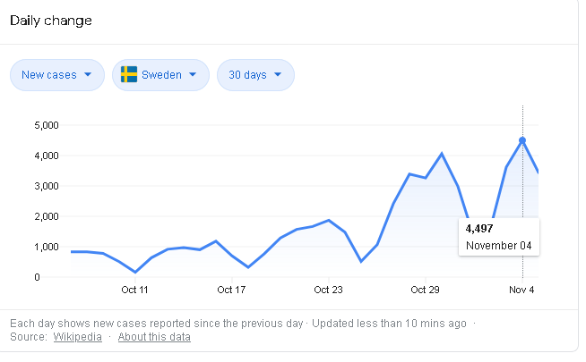 Screenshot_2020-11-06 sweden covid cases today - Google Search(1).png
