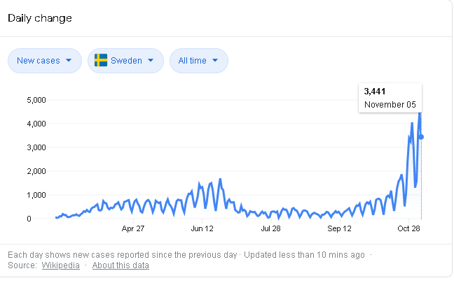 Screenshot_2020-11-06 sweden covid cases today - Google Search.png