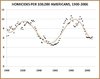 homicides-1900-20062.jpg